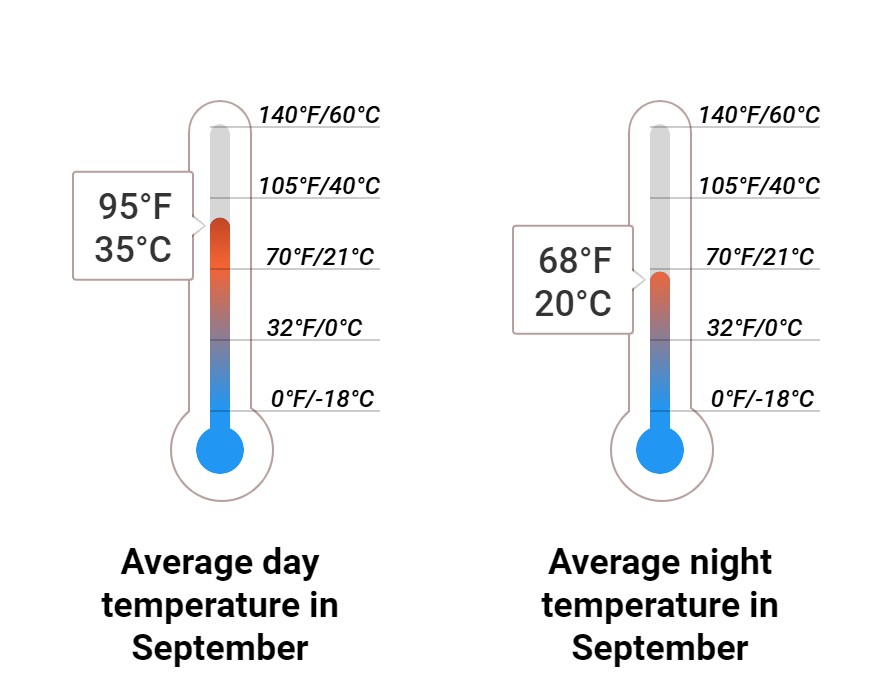Average temperature